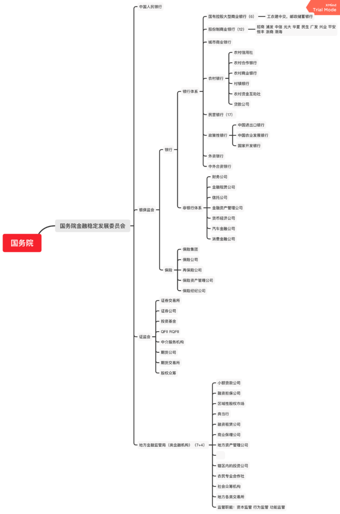 中国金融机构体系结构图-伊丞小站（YLIMHS.COM）